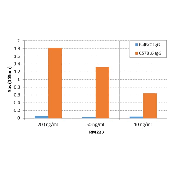ELISA IgG2c Antibody (RM223)