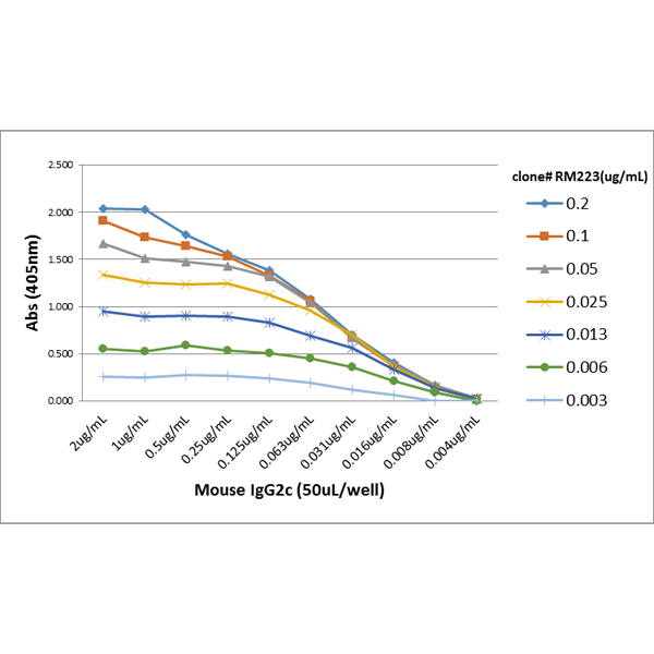 ELISA: IgG2c Antibody (RM223) - Azide and BSA Free [NBP2-62013B] - A titer ELISA of Mouse IgG2c. The plate was coated with different amounts of Mouse IgG2c. A serial dilution of RM223 was used as the primary antibody. An alkaline phosphatase conjugated Anti-Rabbit IgG as the secondary antibody.