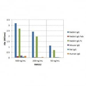 ELISA: IgG Fc Antibody (RMG02) - Azide and BSA Free [NBP2-62015B] - ELISA of IgGs from different species shows RMG02 reacts to the Fc region of rabbit IgG; no cross reactivity with human IgG, rat IgG, or mouse IgG. The plate was coated with 50 ng/well of different IgG. 500 ng/mL, 200 ng/mL, or 50 ng/mL of RMG02 was used as the primary antibody. An alkaline phosphatase conjugated anti-goat IgG as the secondary antibody.