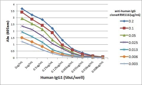 ELISA: IgG Heavy Chain Antibody (RM116) [NBP2-62019] - A titer ELISA using RM116. The plate was coated with different amounts of human IgG1. A serial dilution of RM116 was used as the primary antibody. An alkaline phosphatase conjugated anti-rabbit IgG as the secondary antibody.