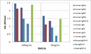 ELISA: Kappa Light Chain Antibody (RM126) - Azide and BSA Free [NBP2-62020B] - ELISA of human immunoglobulins shows RM126 reacts to the kappa light chain of human immunoglobulins. No cross reactivity with the lambda light chain, mouse IgG, rat IgG, or goat IgG. The plate was coated with 50 ng/well of different immunoglobulins. 200 ng/mL or 50 ng/mL of RM126 was used as the primary antibody. An alkaline phosphatase conjugated anti-rabbit IgG as the secondary antibody.