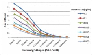 ELISA: Kappa Light Chain Antibody (RM126) - Azide and BSA Free [NBP2-62020B] - A titer ELISA using RM126. The plate was coated with different amounts of human IgG4k. A serial dilution of RM126 was used as the primary antibody. An alkaline phosphatase conjugated anti-rabbit IgG as the secondary antibody.