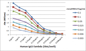 ELISA: Lambda Light Chain Antibody (RM127) - Azide and BSA Free [NBP2-62021] - A titer ELISA using RM127. The plate was coated with different amounts of human IgG3l. A serial dilution of RM127 was used as the primary antibody. An alkaline phosphatase conjugated anti-rabbit IgG as the secondary antibody.