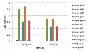 ELISA: Lambda Light Chain Antibody (RM127) - Azide and BSA Free [NBP2-62021B] - ELISA of human immunoglobulins shows RM127 reacts to the lambda light chain of human immunoglobulins. No cross reactivity with the kappa light chain, mouse IgG, rat IgG, or goat IgG. The plate was coated with 50 ng/well of different immunoglobulins. 200 ng/mL or 50 ng/mL of RM127 was used as the primary antibody. An alkaline phosphatase conjugated anti-rabbit IgG as the secondary antibody.