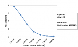 Sandwich ELISA: IgA Antibody (RM128) - Azide and BSA Free [NBP2-62023] - Sandwich ELISA using NBP2-62023 as the capture antibody (100ng/well), and biotinylated NBP3-18532 as the detection antibody, followed by an alkaline phosphatase conjugated streptavidin.