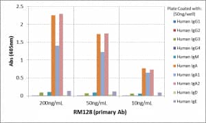 ELISA: IgA Antibody (RM128) - Azide and BSA Free [NBP2-62023B] - ELISA of human immunoglobulins shows RM128 reacts to human IgA, including both IgA1 and IgA2. No cross reactivity with human IgG, IgM, IgD, or IgE. The plate was coated with 50 ng/well of different immunoglobulins. 200 ng/mL, 50ng/mL, or 10 ng/mL of NBP2-62023B was used as the primary antibody. An alkaline phosphatase conjugated anti-rabbit IgG as the secondary antibody.