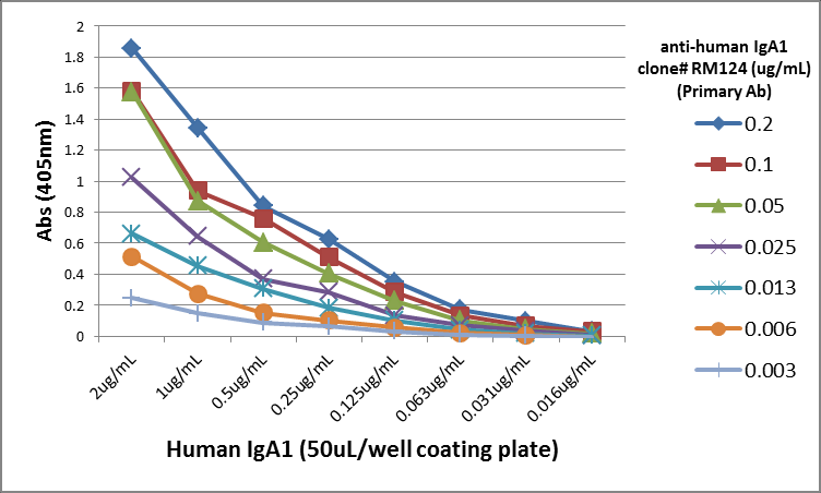ELISA: IgA1 Antibody (RM124) [Biotin] [NBP2-62024B] - A titer ELISA using NBP2-62024B. The plate was coated with different amounts of human IgA1. A serial dilution of NBP2-62024B was used as the primary antibody. An alkaline phosphatase conjugated Anti-Rabbit IgG was used as the secondary antibody.