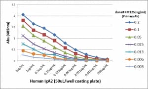ELISA: IgA2 Antibody (RM125) [NBP2-62025] - A titer ELISA using Clone RM125. The plate was coated with different amounts of human IgA2. A serial dilution of Clone RM125 was used as the primary antibody. An alkaline phosphatase conjugated anti-rabbit IgG as the secondary antibody.