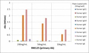 ELISA: IgA2 Antibody (RM125) - Azide and BSA Free [NBP2-62025] - ELISA of human immunoglobulins shows RM125 only reacts to human IgA2. No cross reactivity with human IgA1, IgG, IgM, IgD, or IgE. The plate was coated with 50 ng/well of different immunoglobulins. 200 ng/mL, 50ng/mL, or 10 ng/mL of RM125 was used as the primary antibody. An alkaline phosphatase conjugated anti-rabbit IgG as the secondary antibody.