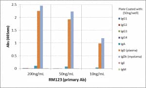 ELISA: IgD Antibody (RM123) - Azide and BSA Free [NBP2-62026] - ELISA of human immunoglobulins shows RM123 reacts to IgD from human plasma and IgD kappa from human myeloma. No cross reactivity with human IgG, IgM, IgA, or IgE. The plate was coated with 50 ng/well of different immunoglobulins. 200 ng/mL, 50ng/mL, or 10 ng/mL of RM123 was used as the primary antibody. An alkaline phosphatase conjugated anti-rabbit IgG as the secondary antibody.
