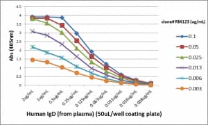 ELISA: IgD Antibody (RM123) - Azide and BSA Free [NBP2-62026] - A titer ELISA using RM123. The plate was coated with different amounts of human IgD (from plasma). A serial dilution of RM123 was used as the primary antibody. An alkaline phosphatase conjugated anti-rabbit IgG as the secondary antibody.