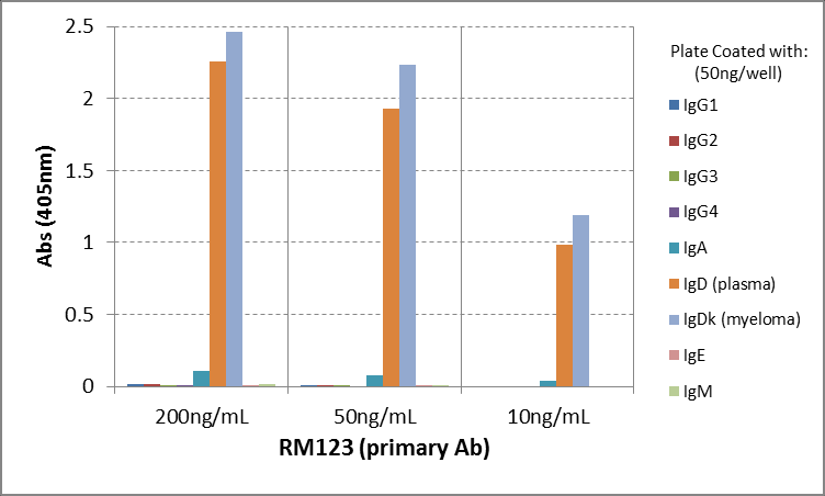 ELISA: IgD Antibody (RM123) [Biotin] [NBP2-62026B] - ELISA of human immunoglobulins shows NBP2-62026B reacts to IgD from human plasma and IgDk from human myeloma. No cross reactivity with human IgG, IgM, IgA, or IgE. The plate was coated with different immunoglobulins. NBP2-62026B was used as the primary antibody. An alkaline phosphatase conjugated anti-rabbit IgG as the secondary antibody.