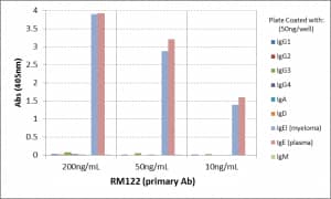 ELISA: IgE Antibody (RM122) - Azide and BSA Free [NBP2-62027B] - ELISA of human immunoglobulins shows RM122 reacts to both IgE from human myeloma and IgE from human plasma. No cross reactivity with human IgG, IgM, IgD, or IgA. The plate was coated with 50 ng/well of different immunoglobulins. 200 ng/mL, 50ng/mL, or 10 ng/mL of RM122 was used as the primary antibody. An alkaline phosphatase conjugated anti-rabbit IgG as the secondary antibody.