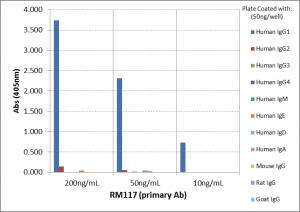 ELISA: IgG1 Antibody (RM117) [Biotin] [NBP2-62028B] - ELISA of human immunoglobulins shows NBP2-62028B only reacts to human IgG1. No cross reactivity with Human IgG2, IgG3, IgG4, IgE, IgD, IgA, mouse IgG, rat IgG, or goat IgG. The plate was coated with different immunoglobulins. NBP2-62028B was used as the primary antibody. An alkaline phosphatase conjugated anti-rabbit IgG as the secondary antibody.