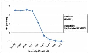 ELISA: IgG3 Antibody (RM119) [Biotin] [NBP2-62125B] - Sandwich ELISA using NBP2-62125B as the capture antibody (100 ng/well), and biotinylated anti-human light chains (kappa + lambda) antibody as the detection antibody, followed by an HRP conjugated streptavidin.