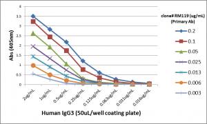 ELISA: IgG3 Antibody (RM119) - Azide and BSA Free [NBP2-62125B] - A titer ELISA using RM119. The plate was coated with different amounts of human IgG3. A serial dilution of RM119 was used as the primary antibody.