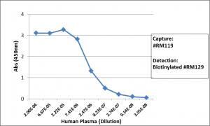 ELISA: IgG3 Antibody (RM119) [Biotin] [NBP2-62125B] - Sandwich ELISA using NBP2-62125B as the capture antibody (100 ng/well), and biotinylated anti-human light chains (kappa + lambda) antibody as the detection antibody, followed by an HRP conjugated streptavidin.