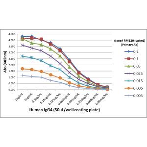 ELISA: IgG4 Antibody (RM120) - Azide and BSA Free [NBP2-62126B] - A titer ELISA using RM120. The plate was coated with different amounts of human IgG4. A serial dilution of RM120 was used as the primary antibody. An alkaline phosphatase conjugated anti-rabbit IgG as the secondary antibody.