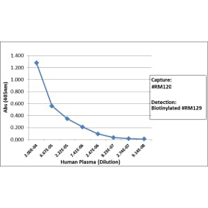 ELISA: Rabbit anti-Human IgG4 Secondary Antibody (RM120) [Biotin] [NBP2-62126B] - Sandwich ELISA using NBP2-62126B as the capture antibody, and Biotinylated anti-human light chains (kappa + lambda) antibody as the detection antibody, followed by an AP conjugated streptavidin.