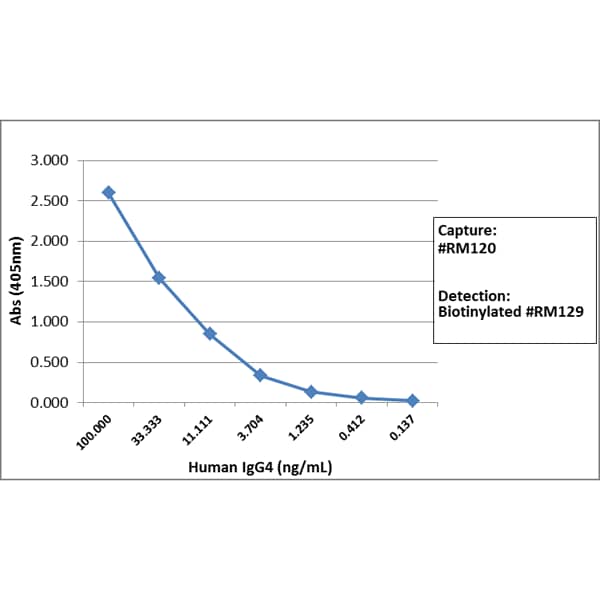 ELISA: Rabbit anti-Human IgG4 Secondary Antibody (RM120) [Biotin] [NBP2-62126B] - Sandwich ELISA using NBP2-62126B as the capture antibody, and Biotinylated anti-human light chains (kappa + lambda) antibody as the detection antibody, followed by an AP conjugated streptavidin.