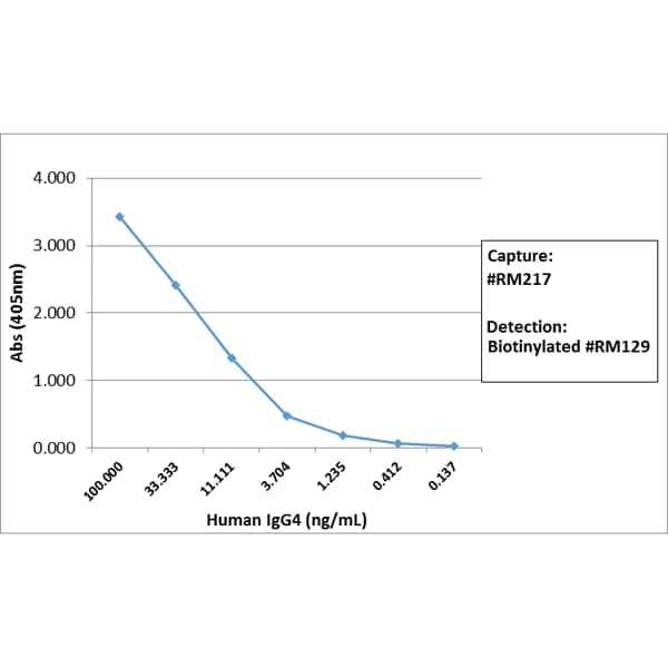ELISA: IgG4 Fc Antibody (RM217) [Biotin] [NBP2-62127B] - Sandwich ELISA using NBP2-62127B as the capture  antibody, and biotinylated anti-human light chains (kappa + lambda) antibody as the detection antibody, followed by an AP conjugated streptavidin.