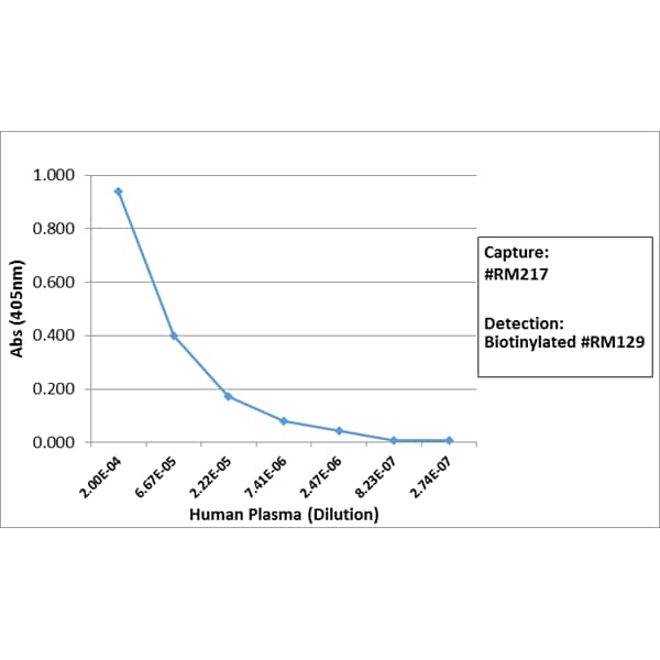 Sandwich ELISA: IgG4 Fc Antibody (RM217) - Azide and BSA Free [NBP2-62127B] - Sandwich ELISA using RM217 as the capture antibody, and NBP3-18532 as the detection antibody, followed by an AP conjugated streptavidin.