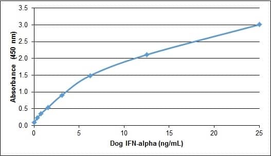 ELISA: Recombinant Canine IFN-alpha 1 Protein [NBP2-62419] - Dog Interferon alpha ELISARecombinant Dog interferon alpha detected using Rabbit anti Dog interferon alpha as the capture reagent and Rabbit anti Dog interferon alpha:Biotin as the detection reagent followed by Streptavidin:HRP