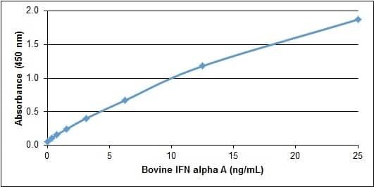 ELISA: Recombinant Bovine IFN-alpha 1 Protein [NBP2-62420] - Bovine Interferon alpha A ELISARecombinant Bovine interferon alpha Adetected using Goat anti Bovine interferon alpha A as the capture reagent and Goat anti Bovine interferon alpha A:Biotin as the detection reagent followed by Streptavidin:HRP