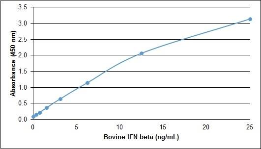 ELISA: Recombinant Bovine IFN-beta Protein [NBP2-62424] - Bovine Interferon Beta ELISARecombinant Bovine interferon beta detected using Goat anti Bovine interferon beta as the capture reagent and biotinylated Goat anti Bovine interferon beta as the detection reagent followed by Streptavidin:HRP.