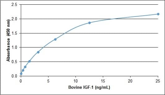 ELISA: Recombinant Bovine IGF-I/IGF-1 Protein [NBP2-62426] - Bovine Insulin-Like Growth Factor I ELISARecombinant Bovine insulin-like growth factor Idetected using Goat anti Bovine insulin-like growth factor I as the capture reagent and biotinylated Goat anti Bovine insulin-like growth factor I as the detection reagent followed by Streptavidin:HRP.