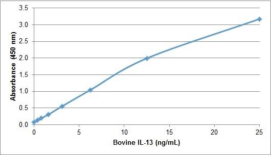 ELISA: Recombinant Bovine IL-13 Protein [NBP2-62438] - Bovine IL-13 ELISARecombinant bovine IL-13detected using Rabbit anti Bovine IL-13 as the capture reagent and biotinylated Rabbit anti Bovine IL-13 as the detection reagent followed by Streptavidin:HRP.