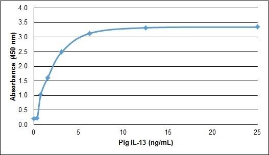ELISA: Recombinant Porcine IL-13 Protein [NBP2-62442] - Pig Interleukin-13 ELISARecombinant Pig interleukin-13detected using Goat anti Pig interleukin-13 antibody as the capture reagent and biotinylated Goat anti Pig interleukin-13antibody as the detection reagent followed by Streptavidin:HRP.