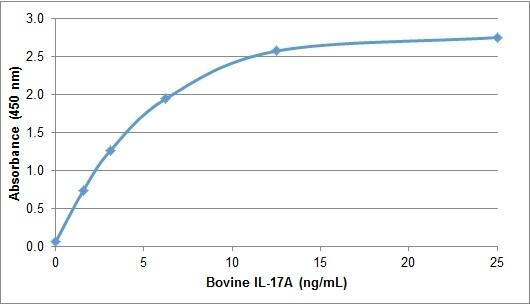 ELISA: Recombinant Bovine IL-17/IL-17A Protein [NBP2-62444] - Bovine IL-17A ELISARecombinant Bovine IL-17Adetected using Rabbit anti Bovine IL-17A as the capture reagent and Rabbit anti Bovine IL-17A:Biotin as the detection reagent followed by Streptavidin:HRP