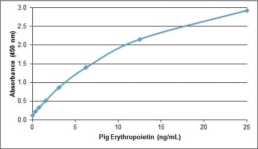 ELISA: Recombinant Porcine Erythropoietin/EPO Protein [NBP2-62447] - Pig Erythropoietin ELISA Recombinant Pig erythropoietin detected using Rabbit anti Pig erythropoietin as the capture reagent and biotinylated Rabbit anti Pig erythropoietin as the detection reagent followed by Streptavidin:HRP.