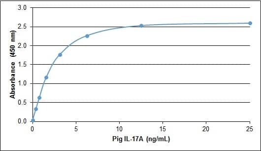 ELISA: Recombinant Porcine IL-17/IL-17A Protein [NBP2-62448] - Pig Interleukin-17A ELISARecombinant Pig interleukin-17Adetected using Rabbit anti Pig interleukin-17A as the capture reagent and Rabbit anti Pig interleukin-17A:Biotin as the detection reagent followed by Streptavidin:HRP