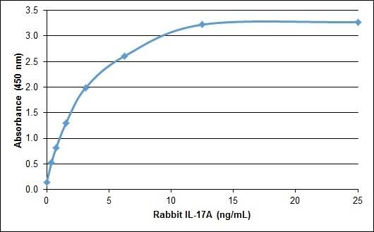 ELISA: Recombinant Rabbit IL-17/IL-17A Protein [NBP2-62449] - Rabbit Interleukin-17A ELISARecombinant Rabbit interleukin-17A detected using Chicken anti Rabbit interleukin-17A as the capture reagent and Chicken anti Rabbit interleukin-17A:Biotin as the detection reagent followed by Streptavidin:HRP