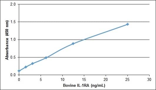 ELISA: Recombinant Bovine IL-1ra/IL-1F3/IL1RN Protein [NBP2-62451] - Bovine Interleukin-1RA ELISARecombinant Bovine interleukin-1RAdetected using Goat anti Bovine interleukin-1RA as the capture reagent and Goat anti Bovine interleukin-1RA:Biotin as the detection reagent followed by Streptavidin:HRP.