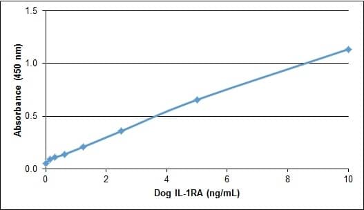 ELISA: Recombinant Canine IL-1ra/IL-1F3/IL1RN Protein [NBP2-62452] - Dog Interleukin-1RA ELISARecombinant Dog interleukin-1RA detected using Goat anti Dog interleukin-1RA as the capture reagent and Goat anti Dog interleukin-1RA:Biotin as the detection reagent followed by Streptavidin:HRP