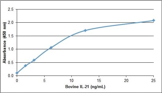 ELISA: Recombinant Bovine IL-21 Protein [NBP2-62453] - Bovine interleukin-21 ELISARecombinant Bovine interleukin-21detected using Rabbit anti Bovine interleukin-21as the capture reagent and biotinylated Rabbit anti Bovine interleukin-21 as the detection reagent followed by Streptavidin:HRP.