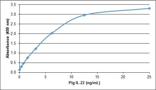 ELISA: Recombinant Porcine IL-22 Protein [NBP2-62460] - Pig Interleukin-22 ELISARecombinant Pig interleukin-22detected using Rabbit anti Pig interleukin-22 as the capture reagent and Rabbit anti Pig interleukin-22:Biotin as the detection reagent followed by Streptavidin:HRP.