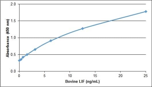 ELISA: Recombinant Bovine LIF Protein [NBP2-62483] - Bovine Leukemia Inhibitory Factor ELISARecombinant Bovine leukemia inhibitory factor detected using Chicken anti Bovine leukemia inhibitory factor as the capture reagent and Chicken anti Bovine leukemia inhibitory factor:Biotin as the detection reagent followed by Streptavidin:HRP