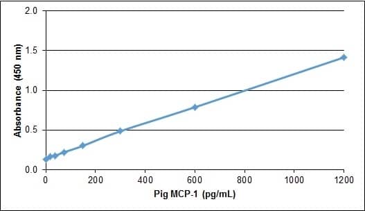 ELISA: Recombinant Porcine CCL2/MCP1 Protein [NBP2-62499] - Pig MCP-1 ELISA. Recombinant Pig MCP-1 detected using Rabbit anti Pig MCP-1 as the capture reagent and biotinylated Rabbit anti Pig MCP-1 antibody as the detection reagent followed by Streptavidin:HRP