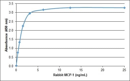 ELISA: Recombinant Rabbit CCL2/MCP1 Protein [NBP2-62500] - Rabbit MCP-1 ELISA Recombinant Rabbit MCP-1detected using Goat anti Rabbit MCP-1 as the capture reagent and Goat anti Rabbit MCP-1:Biotin as the detection reagent followed by Streptavidin:HRP.