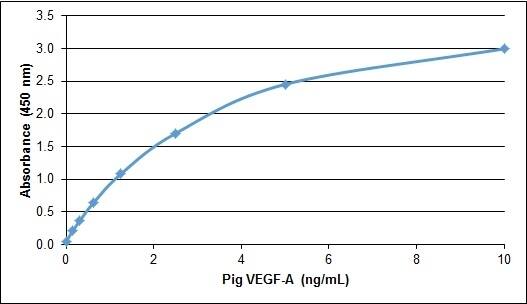 ELISA: Recombinant Porcine VEGF Protein [NBP2-62551] - Pig VEGF-A ELISA Recombinant Pig VEGF-Adetected using Goat anti Pig VEGF-A as the capture reagent and biotinylated Goat anti Pig VEGF-A as the detection reagent followed by Streptavidin:HRP.