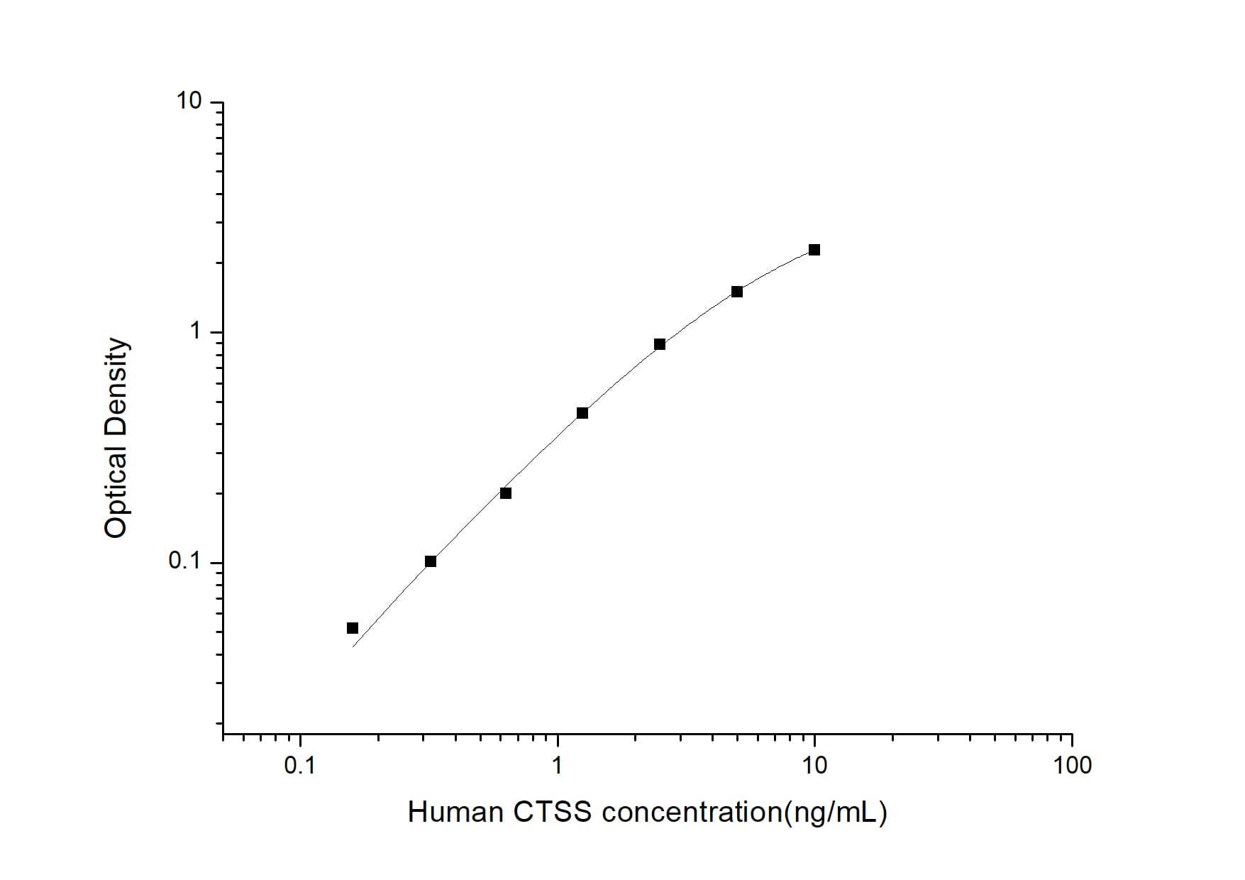 ELISA: Human Cathepsin S ELISA Kit (Colorimetric) [NBP2-62750] - Standard Curve Reference