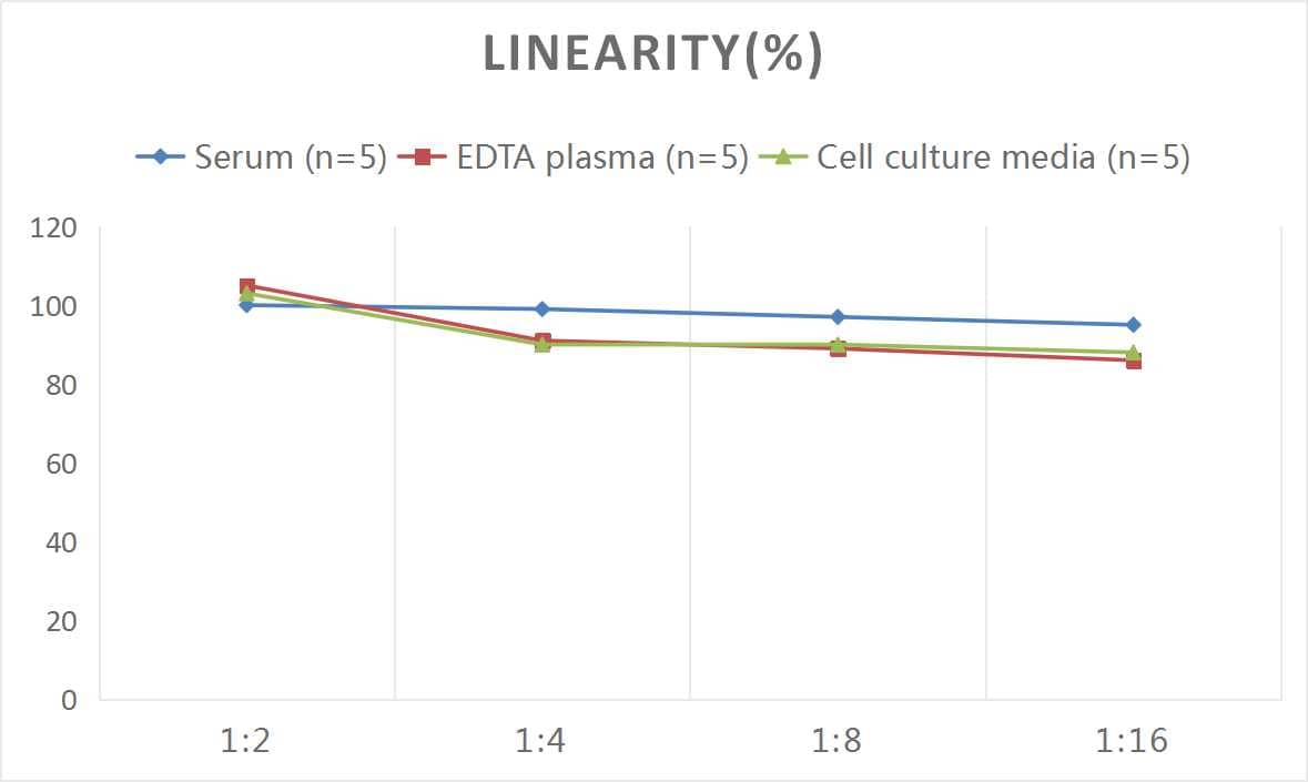 ELISA: Mouse HB-EGF ELISA Kit (Colorimetric) [NBP2-62763] - Samples were spiked with high concentrations of Mouse HB-EGF and diluted with Reference Standard & Sample Diluent to produce samples with values within the range of the assay.