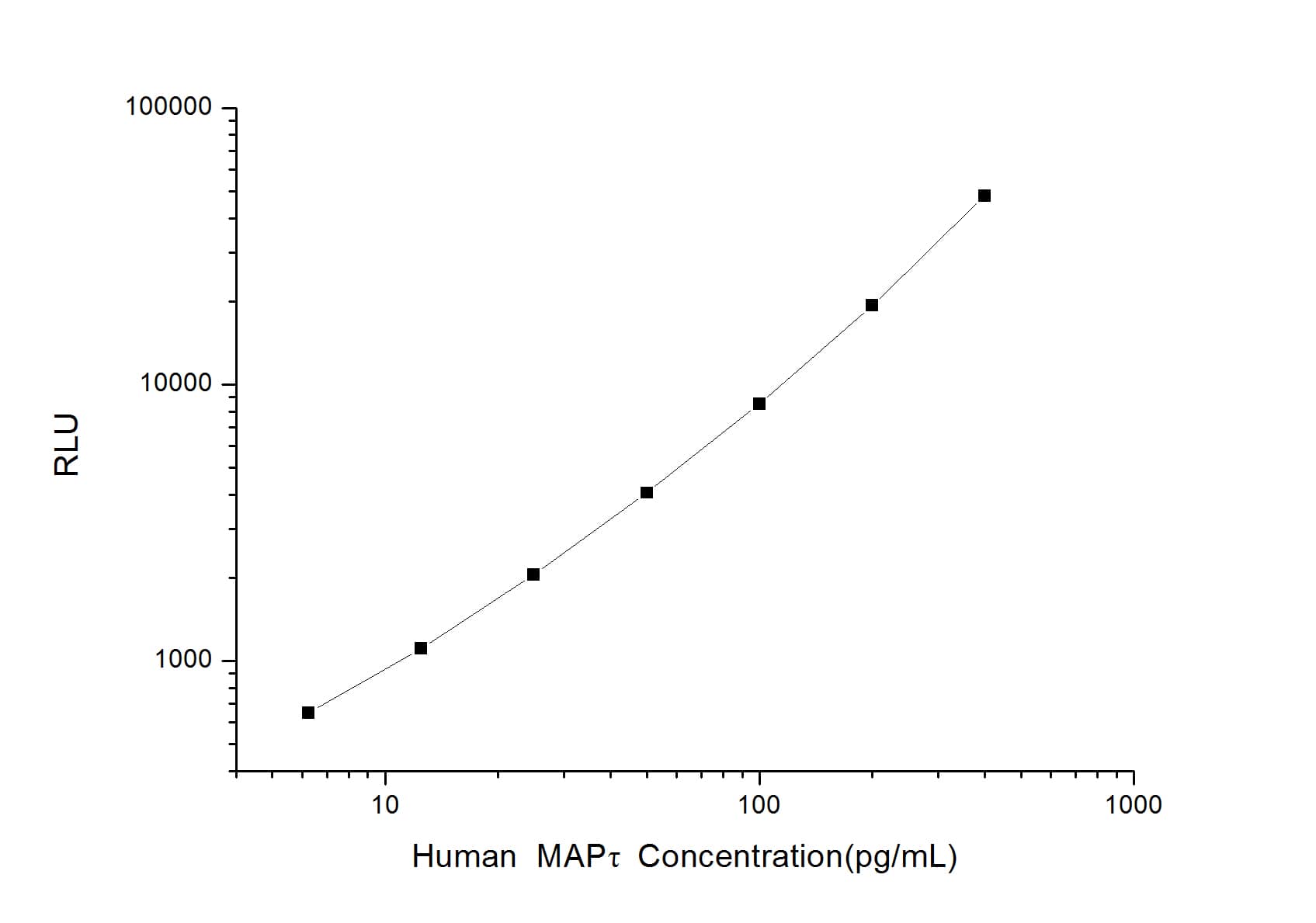 ELISA: Human Tau ELISA Kit (Chemiluminescence) [NBP2-62772] - Standard Curve Reference