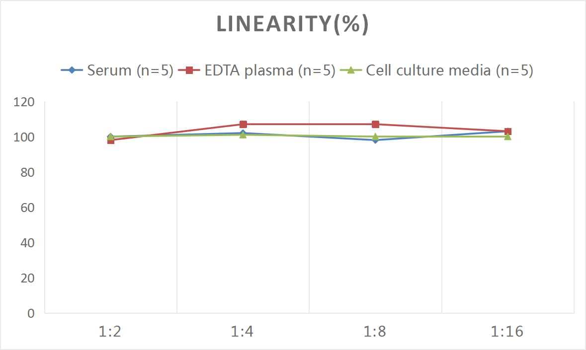 ELISA: Mouse HB-EGF ELISA Kit (Chemiluminescence) [NBP2-62780] - Samples were spiked with high concentrations of Mouse HB-EGF and diluted with Reference Standard & Sample Diluent to produce samples with values within the range of the assay.