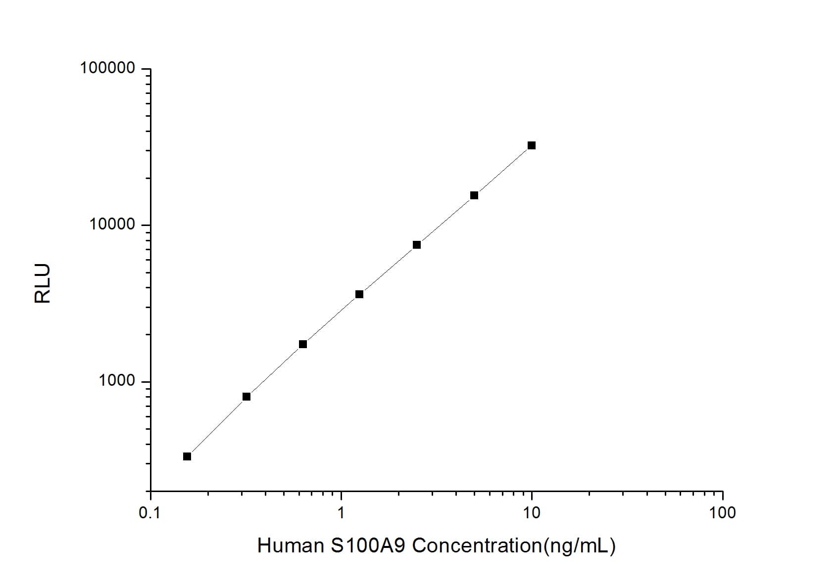 ELISA: Human S100A9 ELISA Kit (Chemiluminescence) [NBP2-62855] - Standard Curve Reference