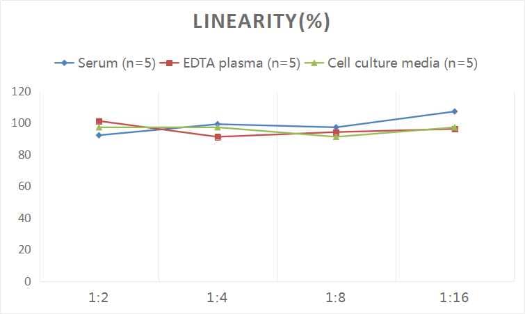 ELISA: Mouse S100A9 ELISA Kit (Chemiluminescence) [NBP2-62856] - Samples were spiked with high concentrations of Mouse S100A9 and diluted with Reference Standard & Sample Diluent to produce samples with values within the range of the assay.